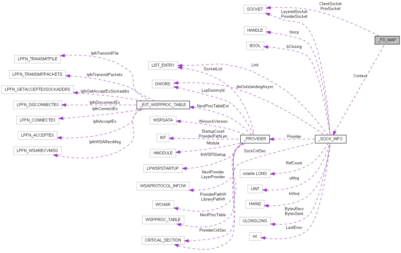 Collaboration graph