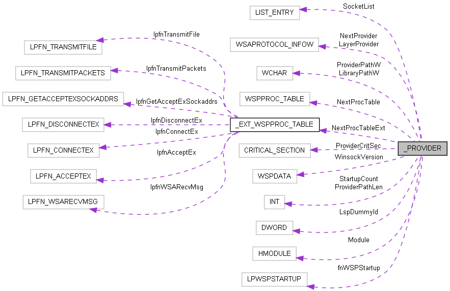 Collaboration graph