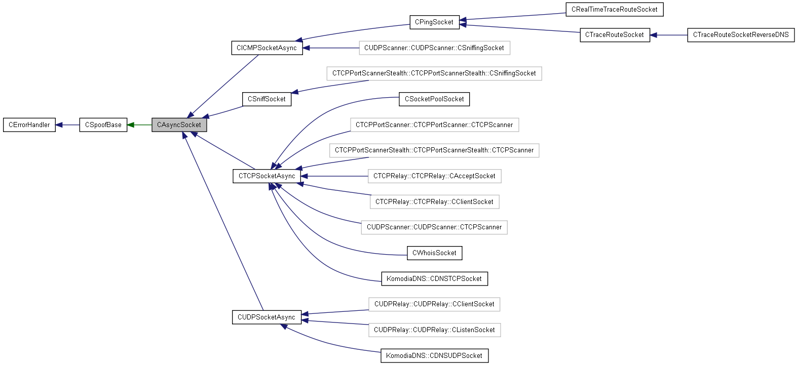 Inheritance graph