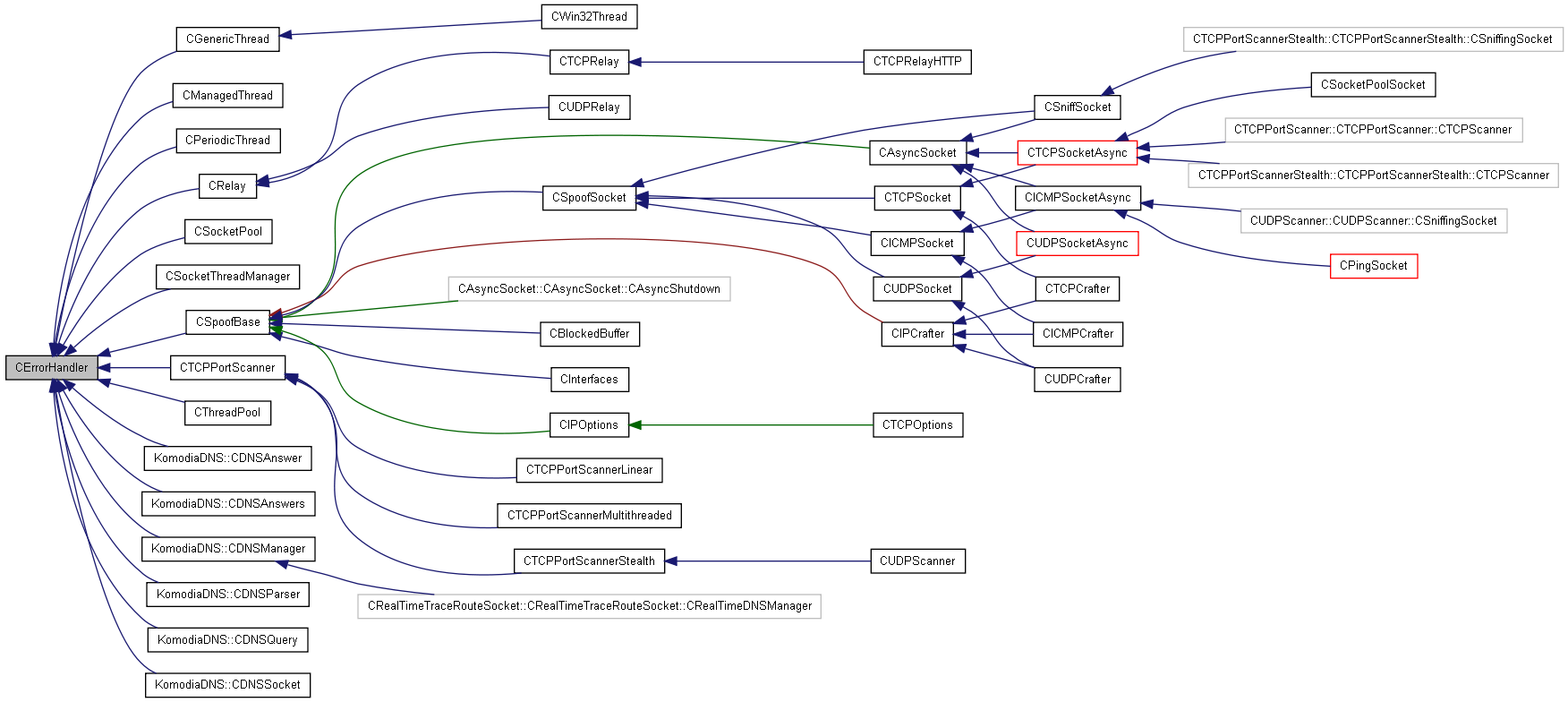 Inheritance graph