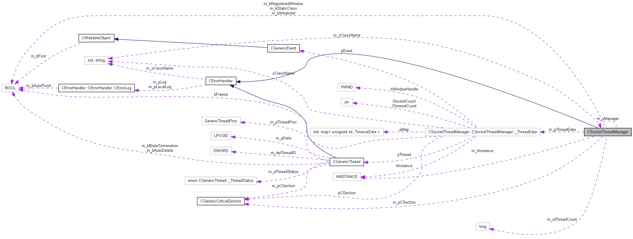 Collaboration graph