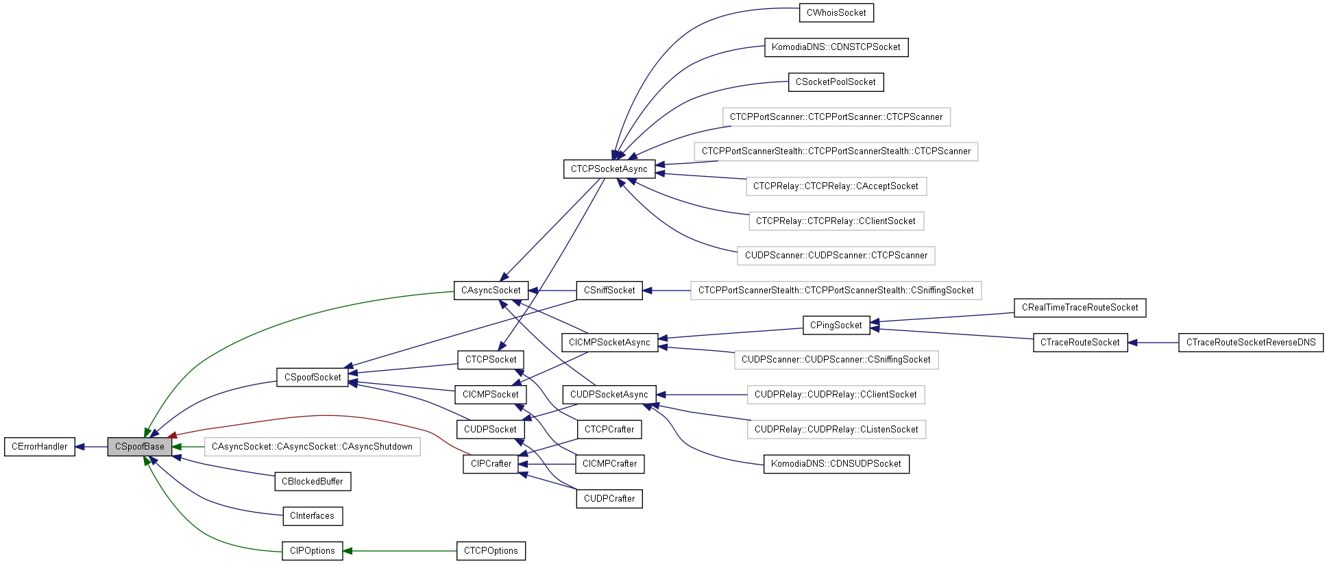 Inheritance graph