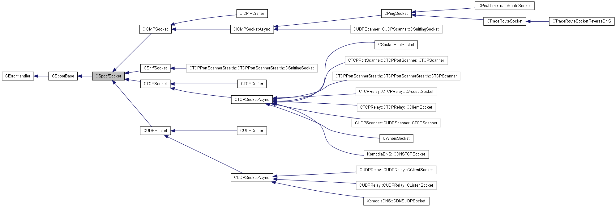 Inheritance graph