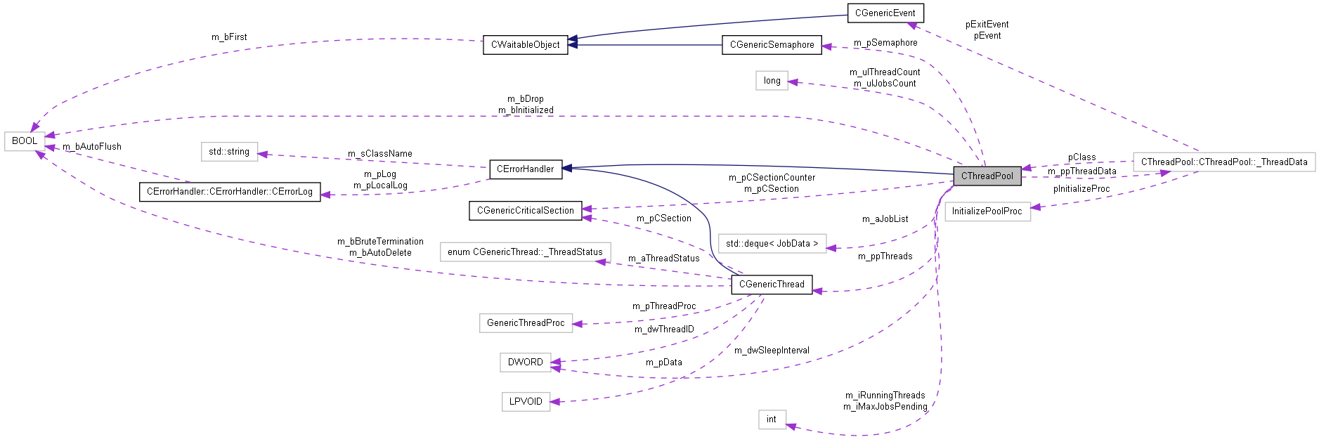 Collaboration graph