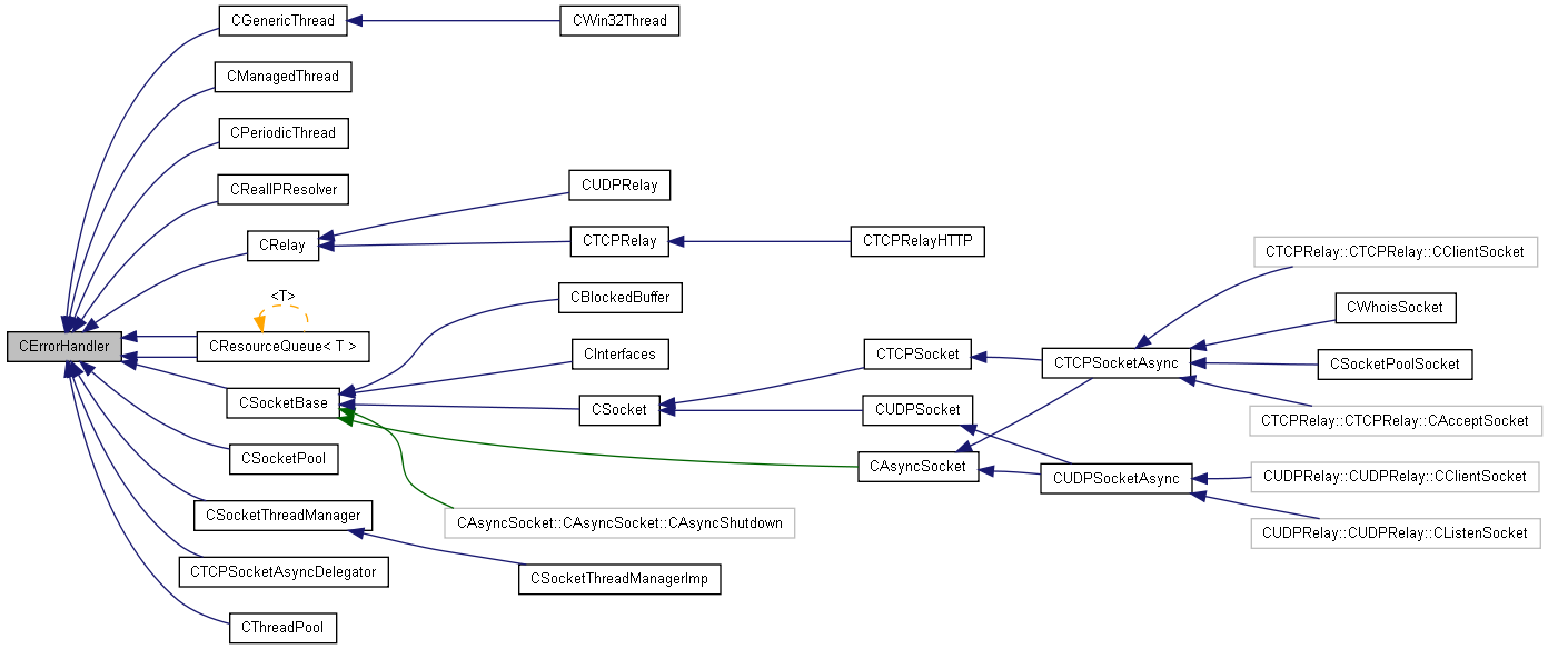 Inheritance graph
