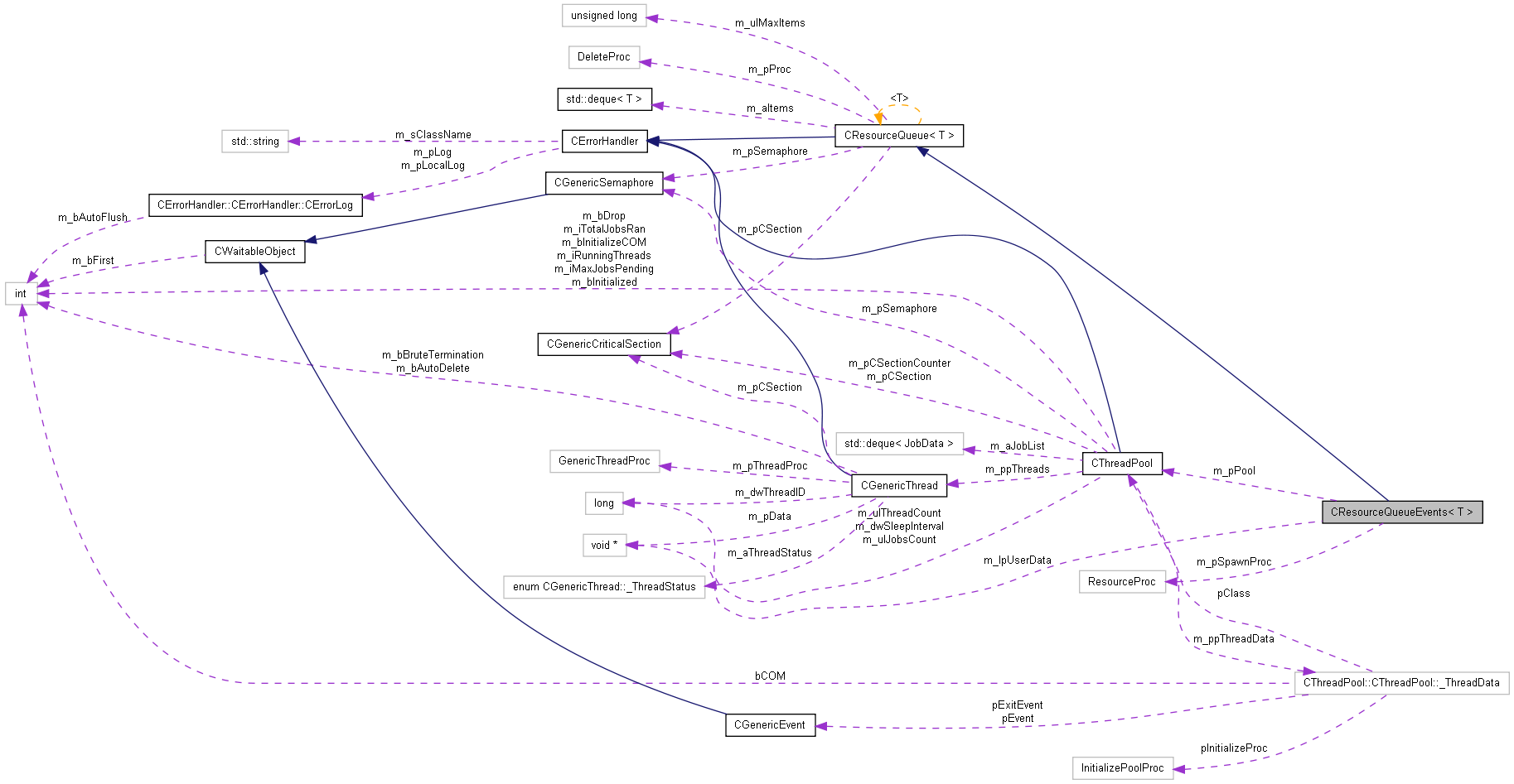 Collaboration graph