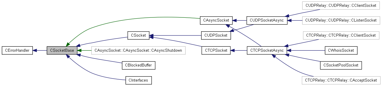 Inheritance graph