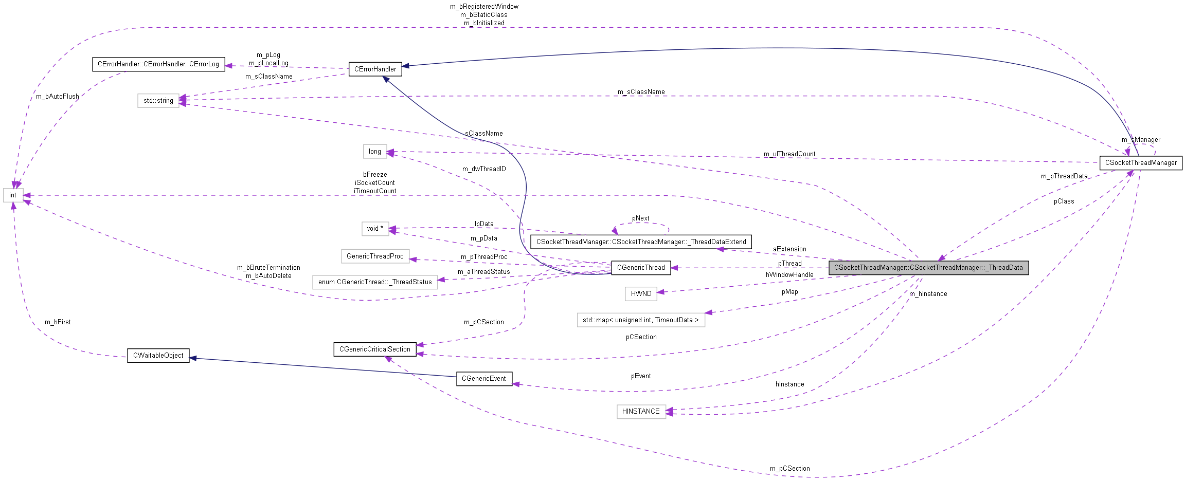Collaboration graph