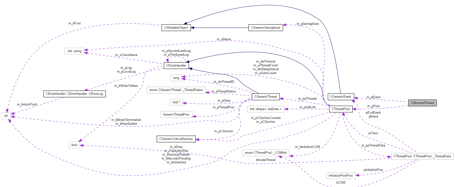 Collaboration graph