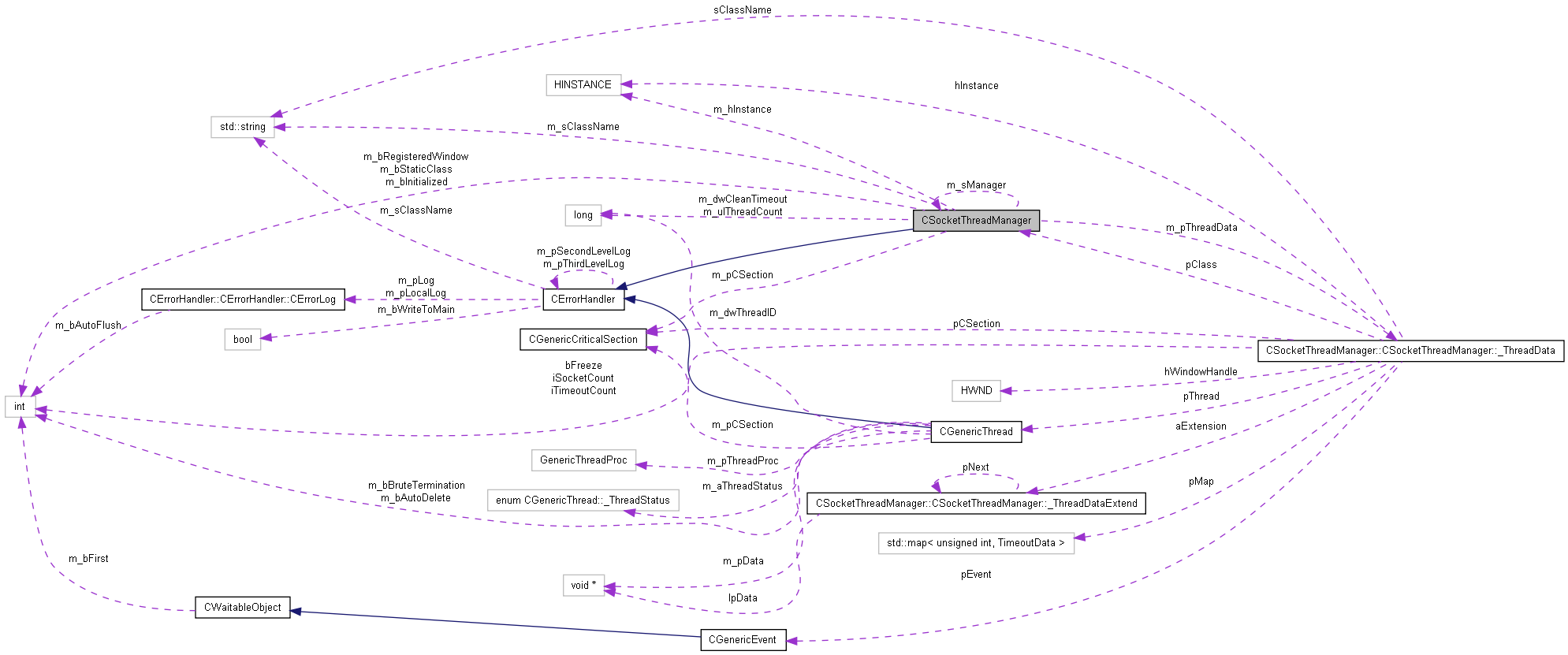 Collaboration graph